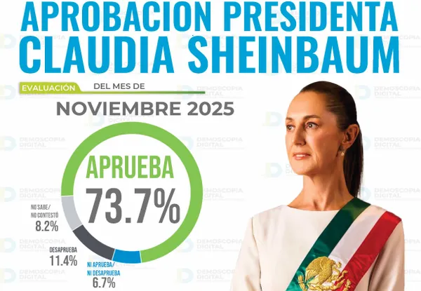 Infografía de Demoscopia Digital con el porcentaje de aprobación de Claudia Sheinbaum correspondiente a noviembre de 2025.