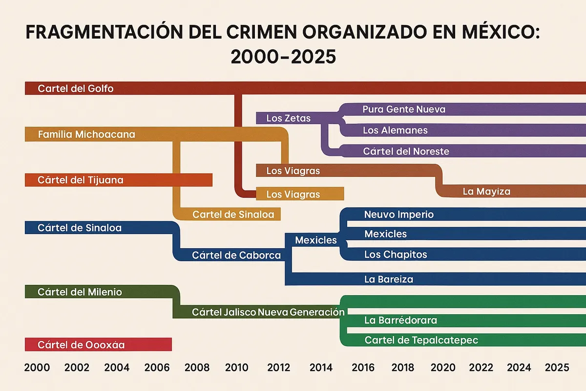 Fragmentación del crimen organizado en México: 25 años de ru...