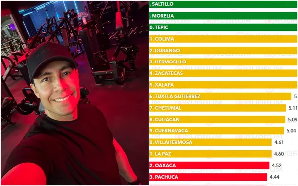 Jorge Alberto Reyes, alcalde de Pachuca, en selfie en gimnasio junto a ranking de servicios públicos de Rubrum donde la ciudad aparece reprobada con 4.44 puntos.